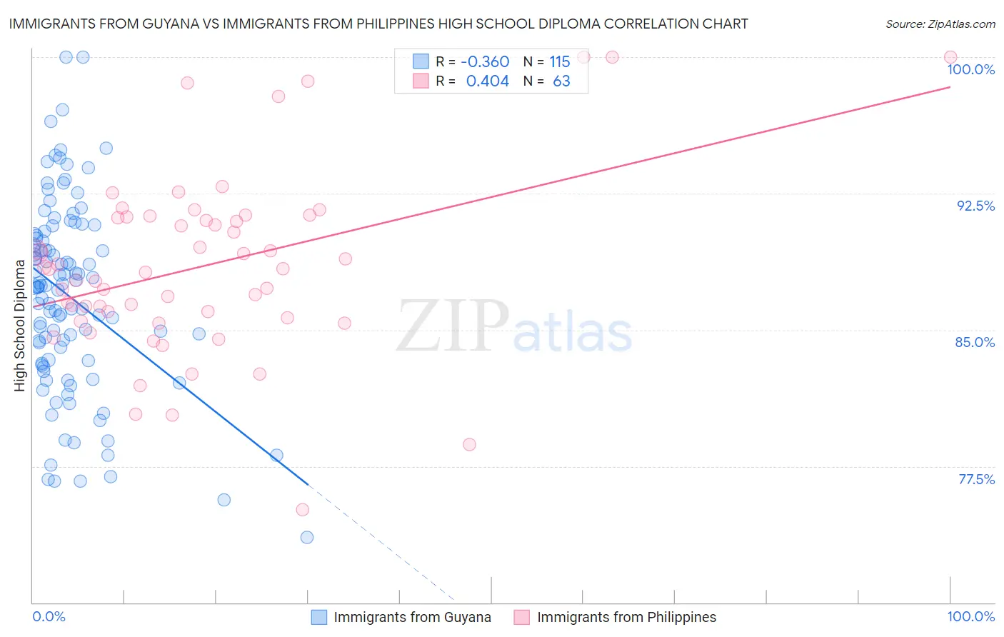 Immigrants from Guyana vs Immigrants from Philippines High School Diploma