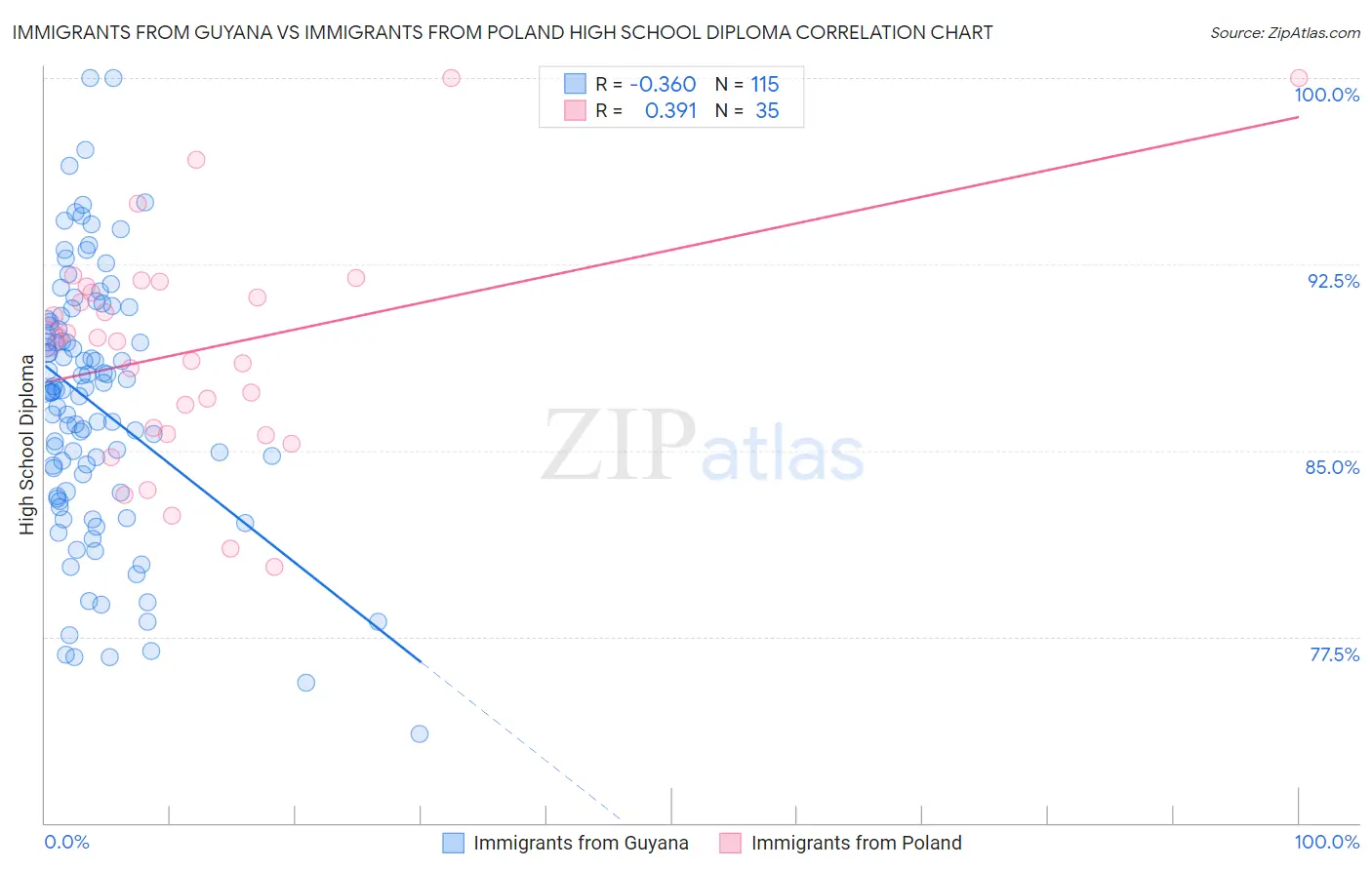 Immigrants from Guyana vs Immigrants from Poland High School Diploma