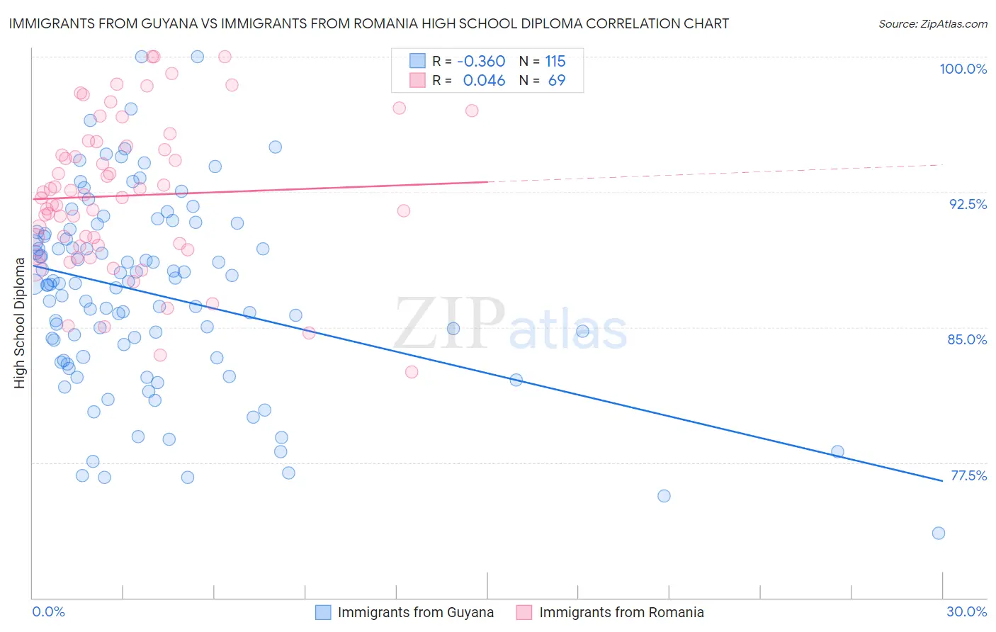 Immigrants from Guyana vs Immigrants from Romania High School Diploma