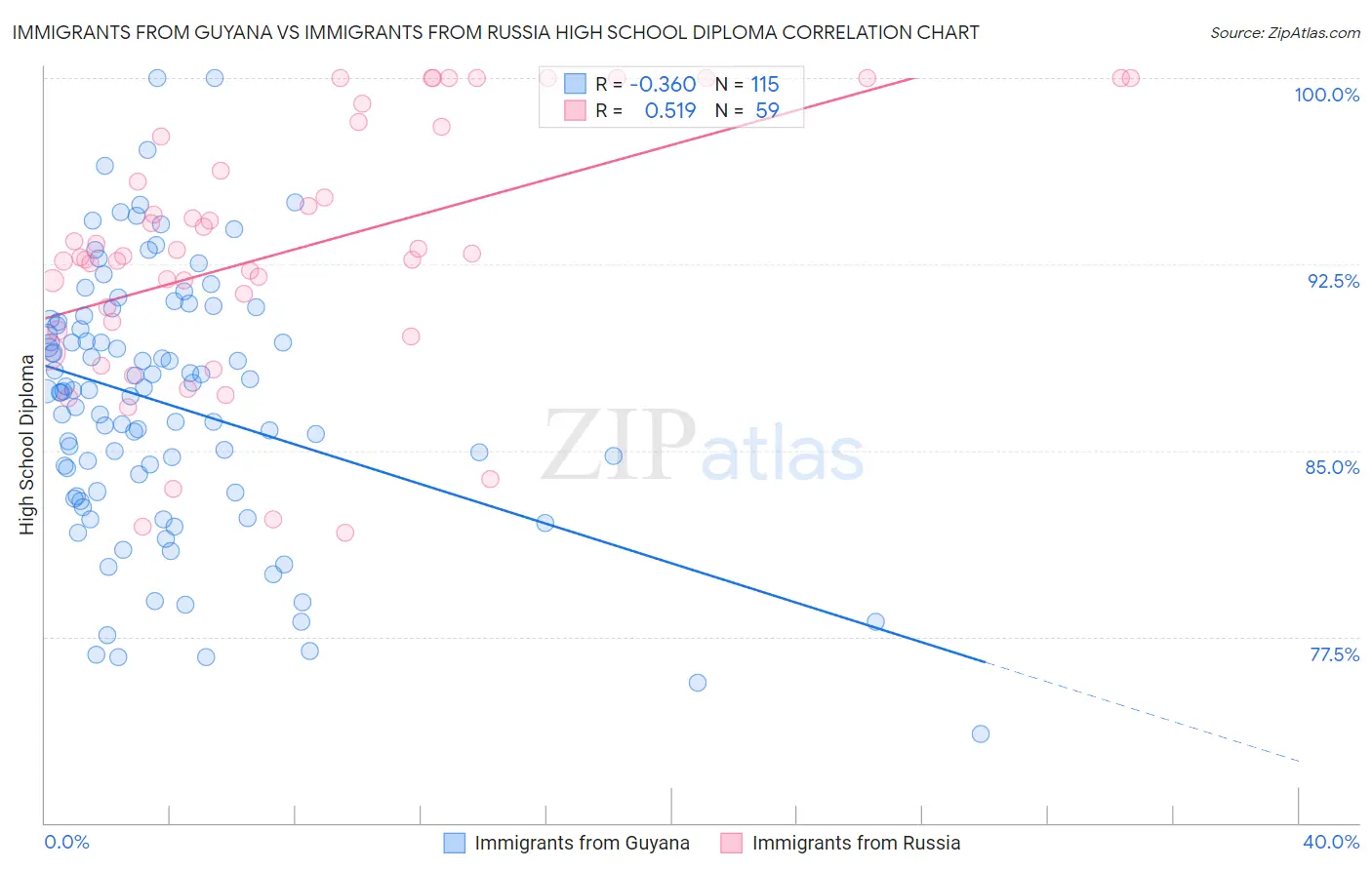 Immigrants from Guyana vs Immigrants from Russia High School Diploma