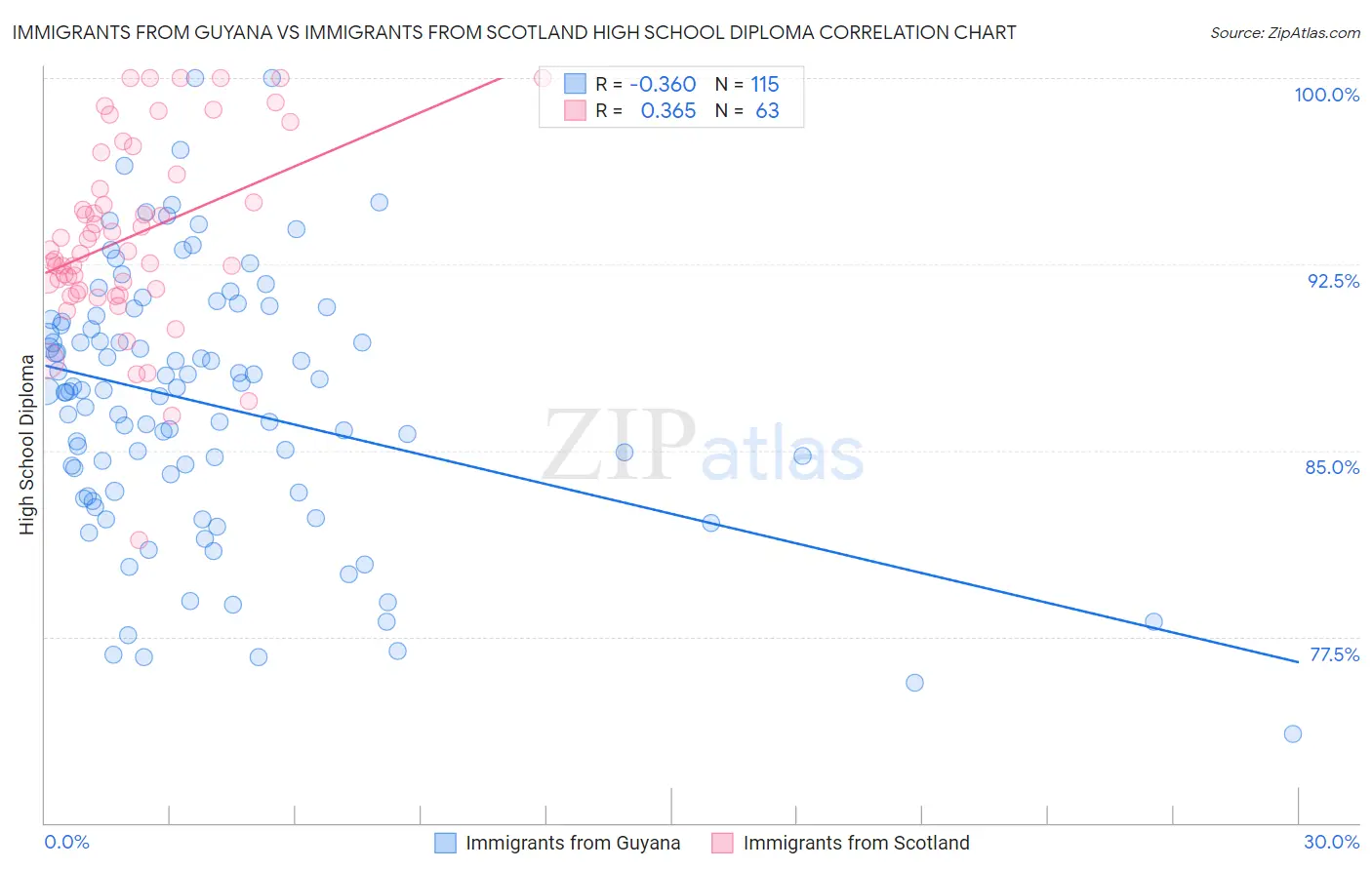 Immigrants from Guyana vs Immigrants from Scotland High School Diploma