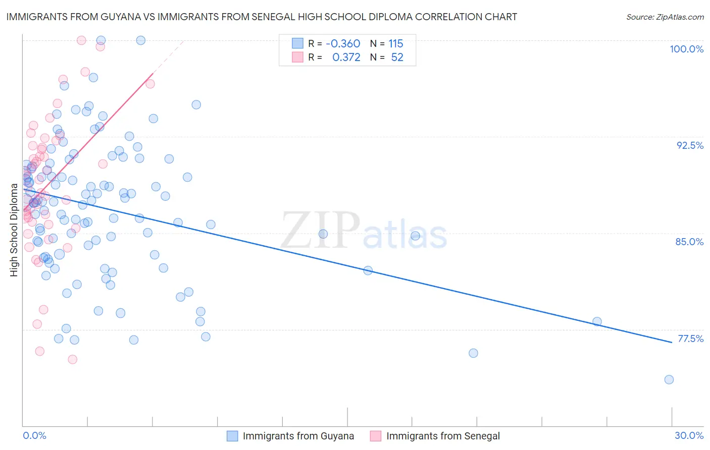 Immigrants from Guyana vs Immigrants from Senegal High School Diploma