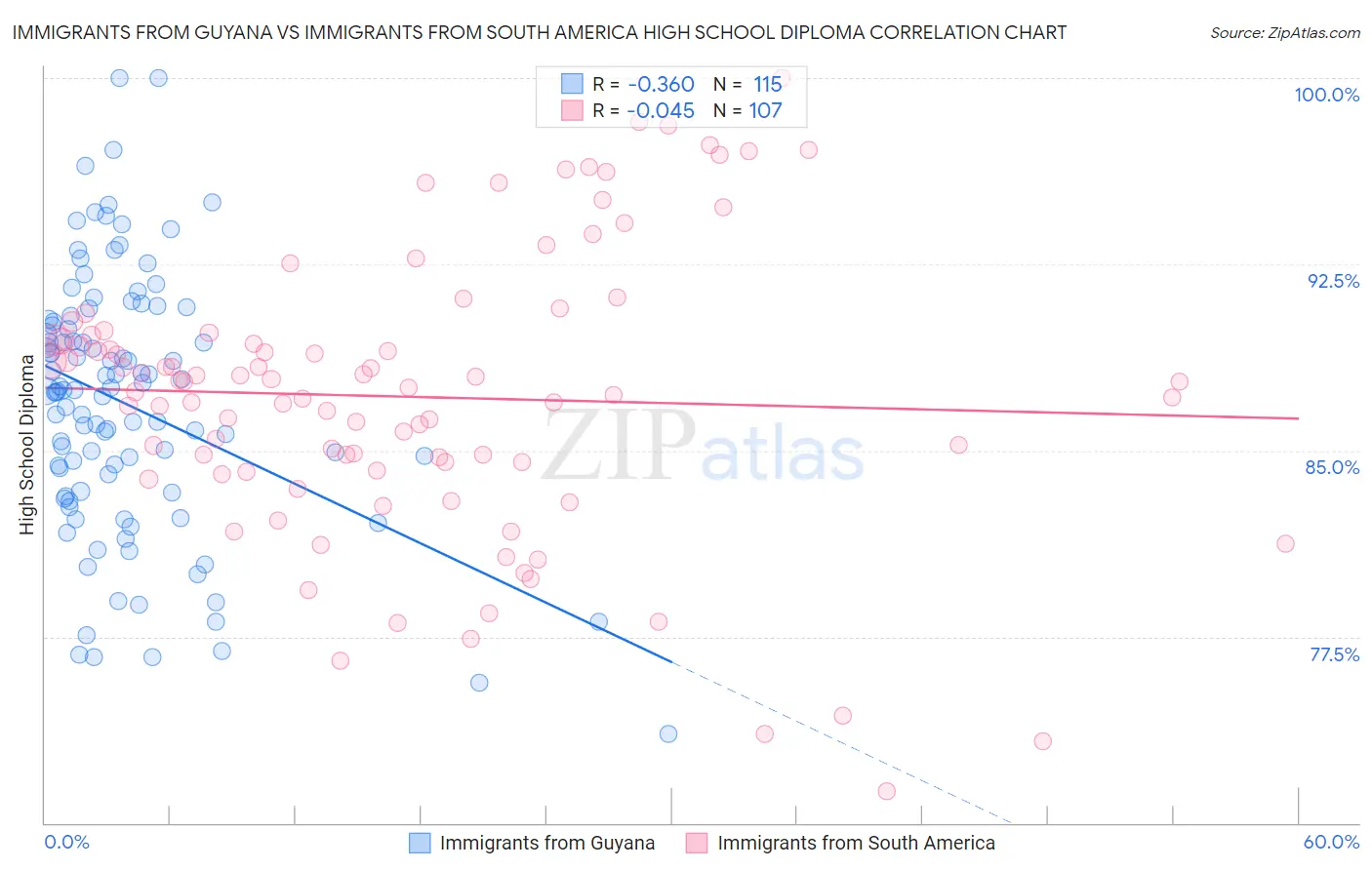 Immigrants from Guyana vs Immigrants from South America High School Diploma