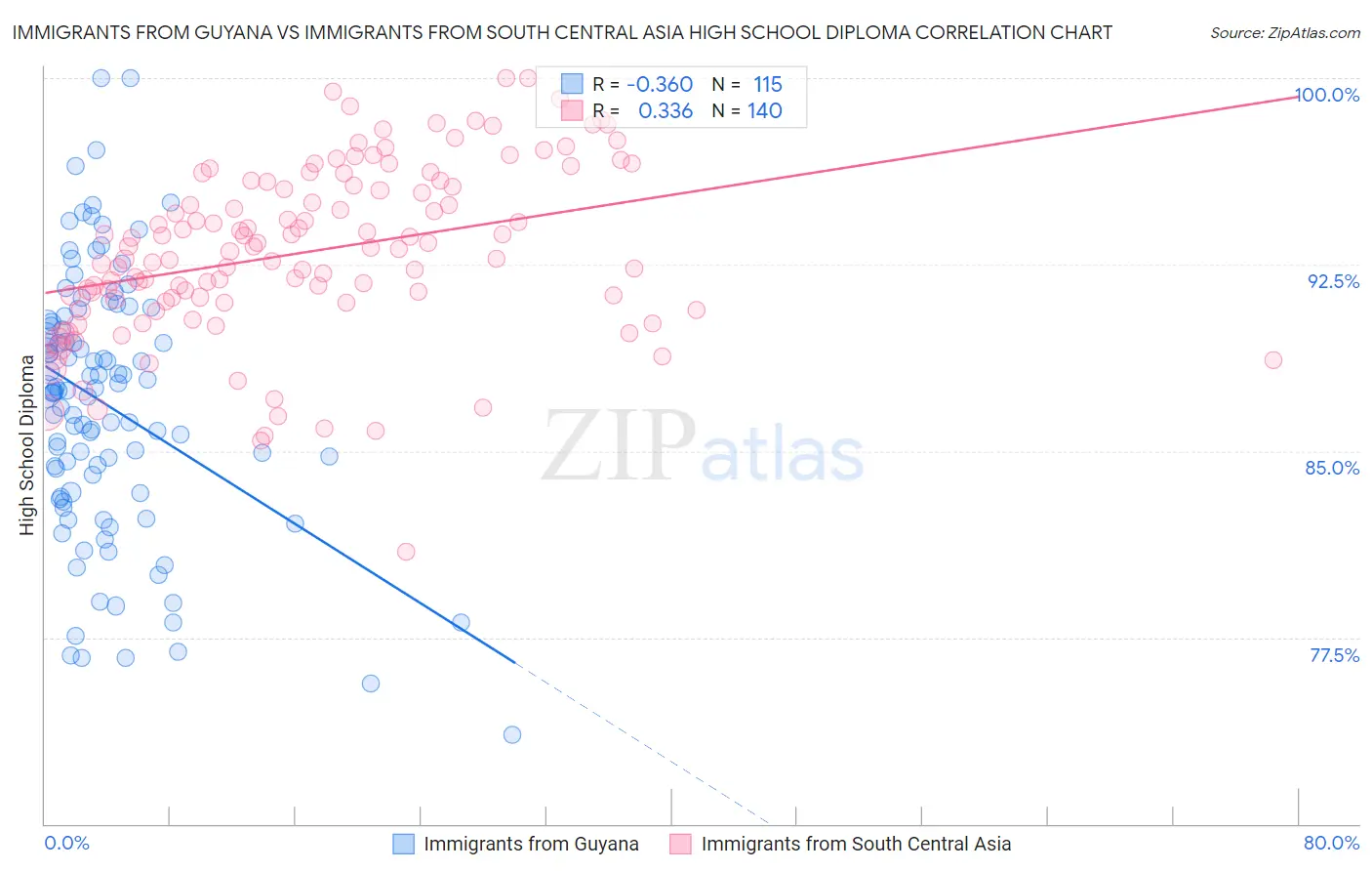 Immigrants from Guyana vs Immigrants from South Central Asia High School Diploma