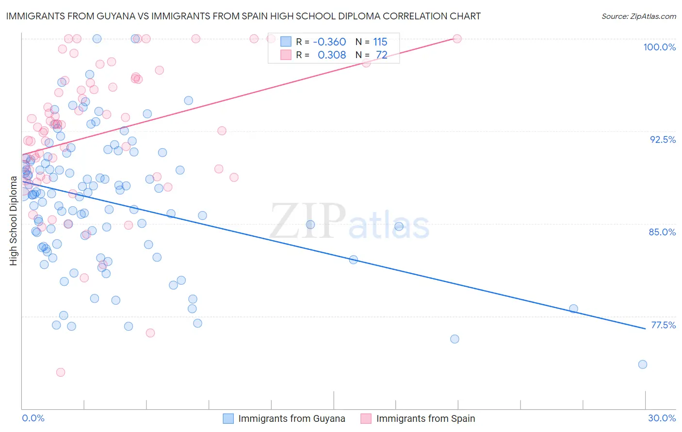 Immigrants from Guyana vs Immigrants from Spain High School Diploma