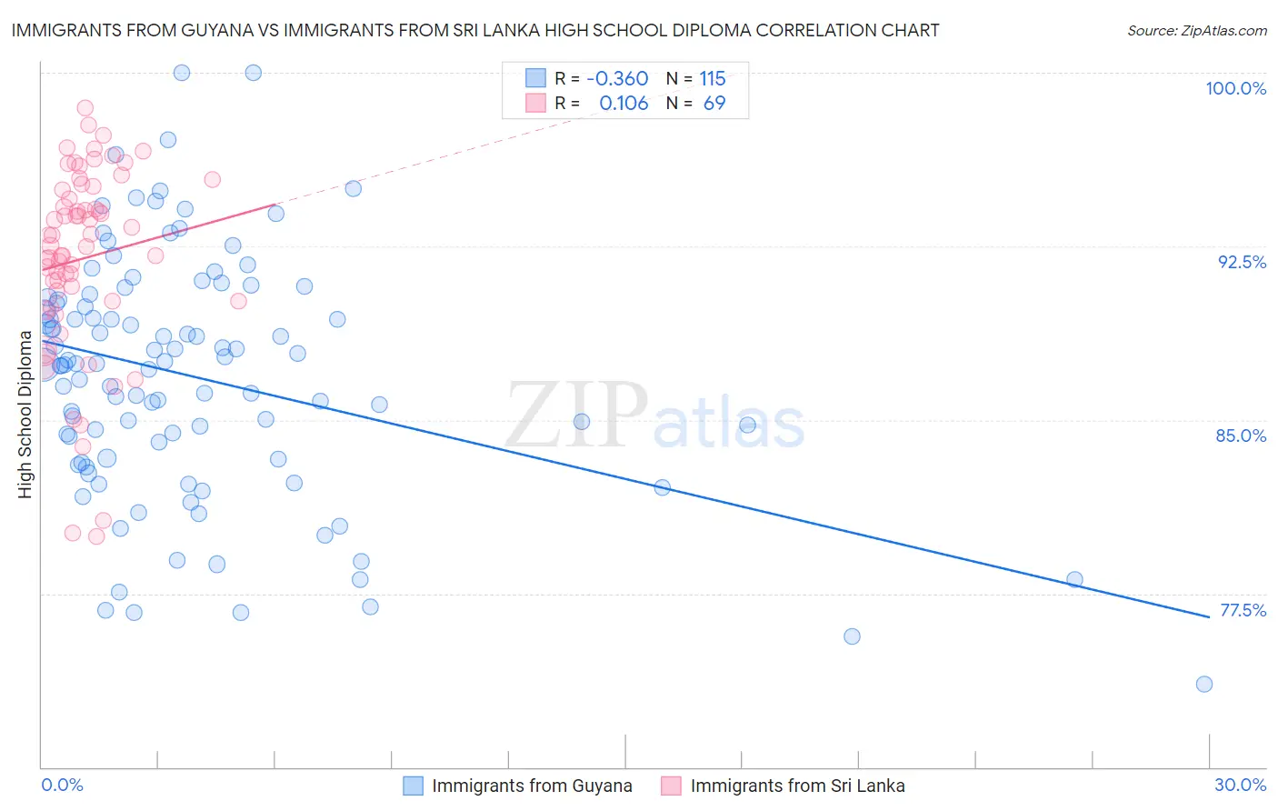 Immigrants from Guyana vs Immigrants from Sri Lanka High School Diploma