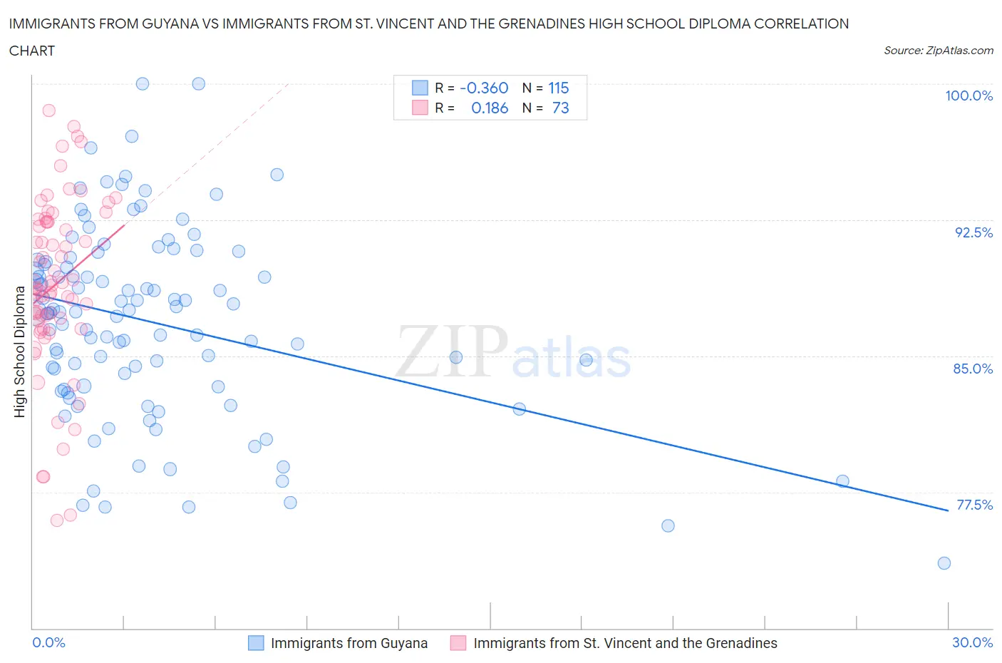Immigrants from Guyana vs Immigrants from St. Vincent and the Grenadines High School Diploma