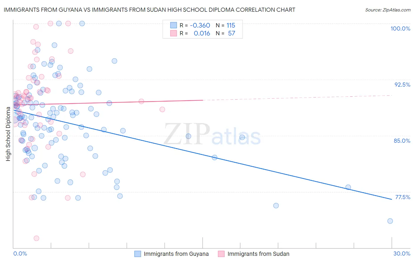 Immigrants from Guyana vs Immigrants from Sudan High School Diploma