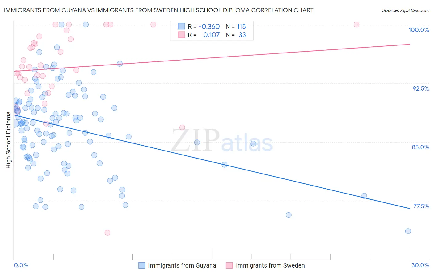 Immigrants from Guyana vs Immigrants from Sweden High School Diploma