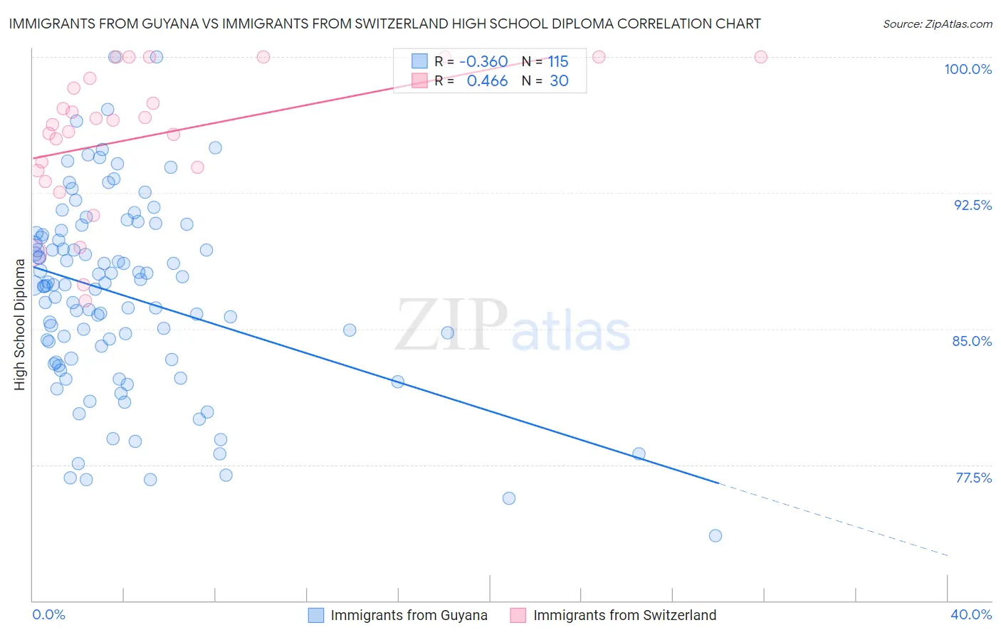 Immigrants from Guyana vs Immigrants from Switzerland High School Diploma