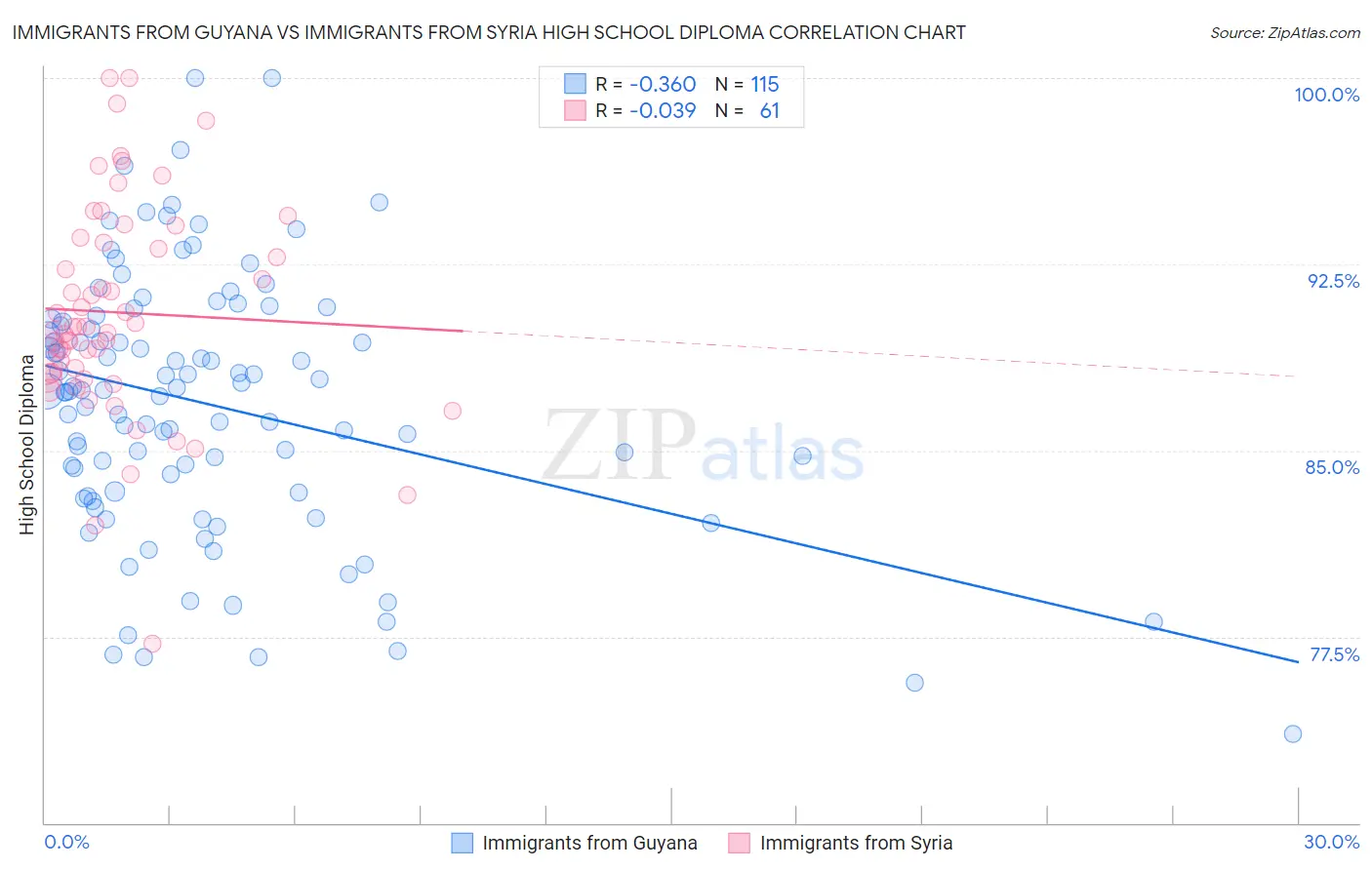 Immigrants from Guyana vs Immigrants from Syria High School Diploma