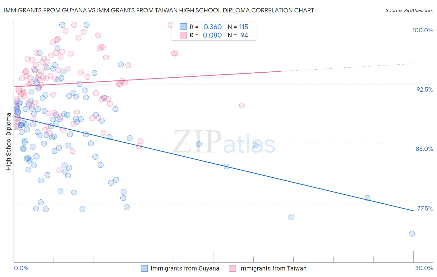 Immigrants from Guyana vs Immigrants from Taiwan High School Diploma