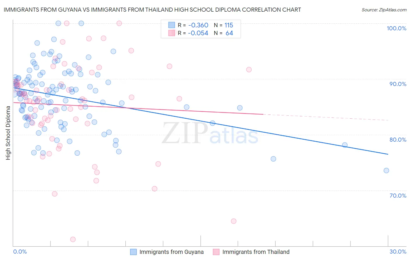Immigrants from Guyana vs Immigrants from Thailand High School Diploma