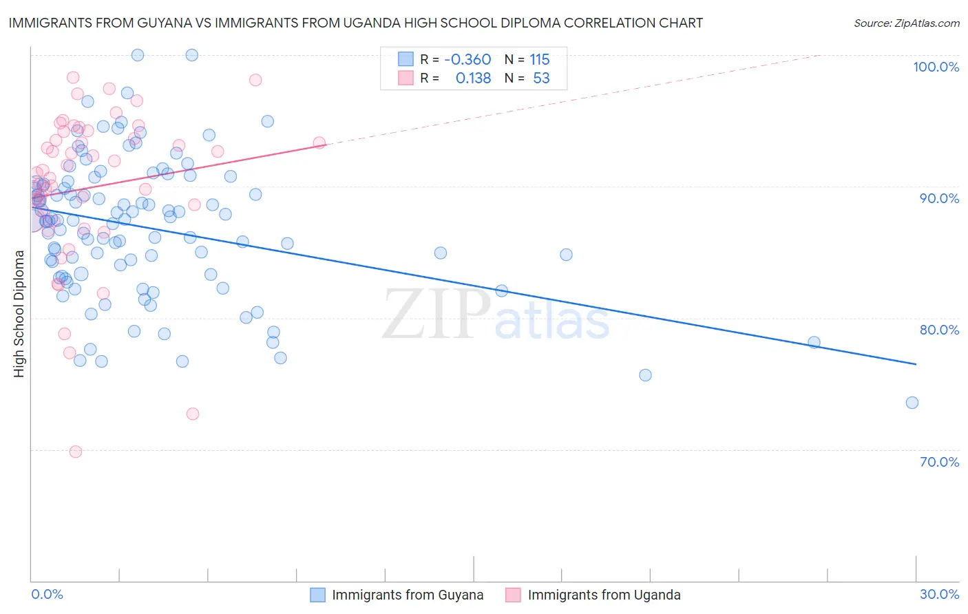 Immigrants from Guyana vs Immigrants from Uganda High School Diploma