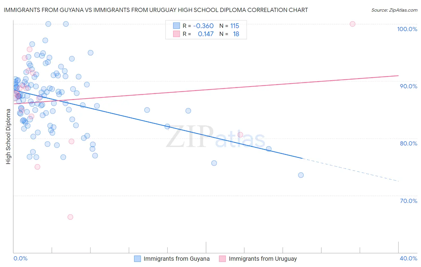 Immigrants from Guyana vs Immigrants from Uruguay High School Diploma
