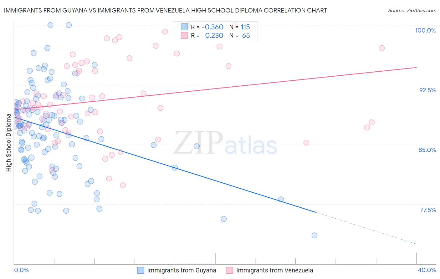 Immigrants from Guyana vs Immigrants from Venezuela High School Diploma