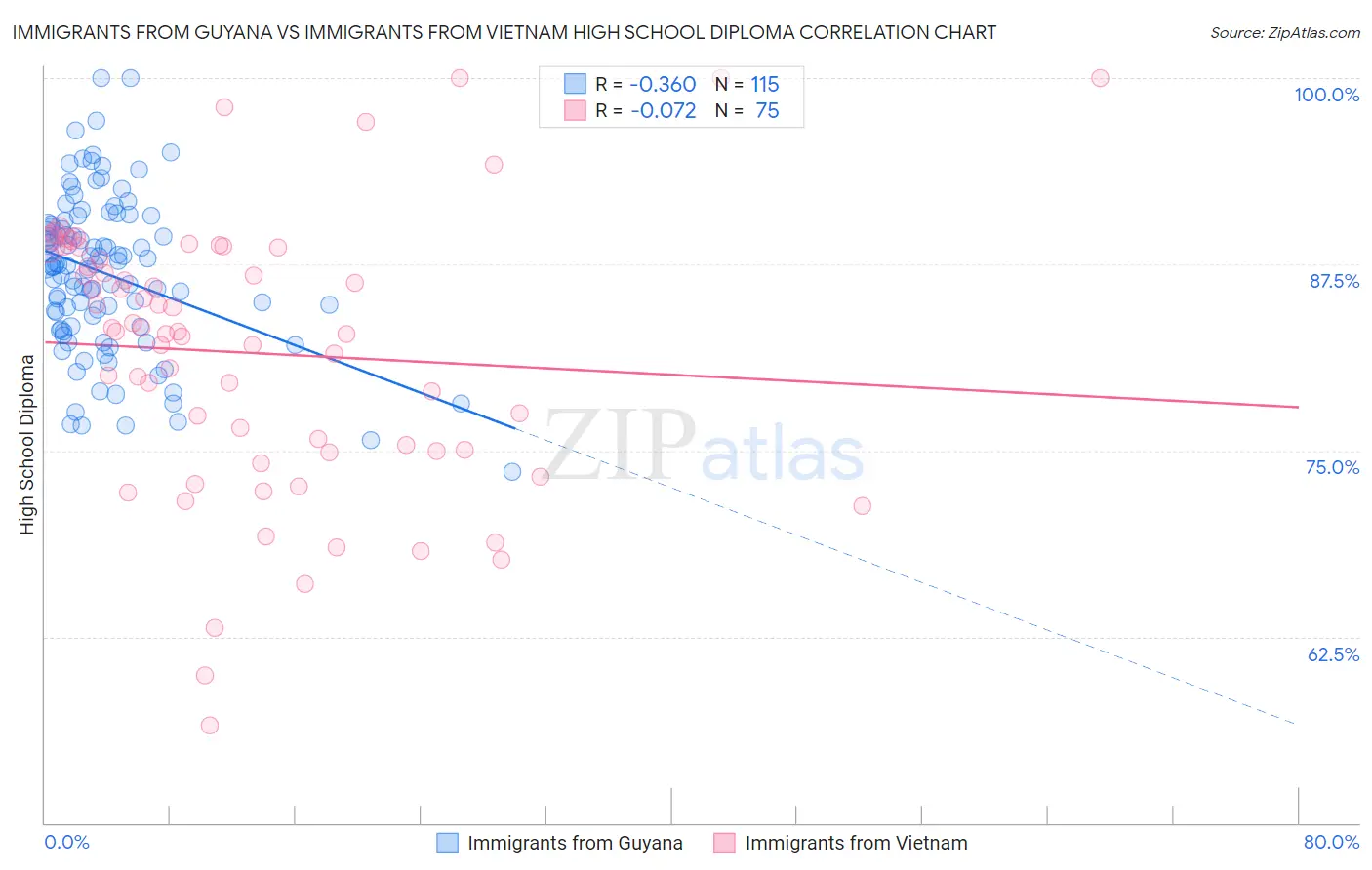 Immigrants from Guyana vs Immigrants from Vietnam High School Diploma