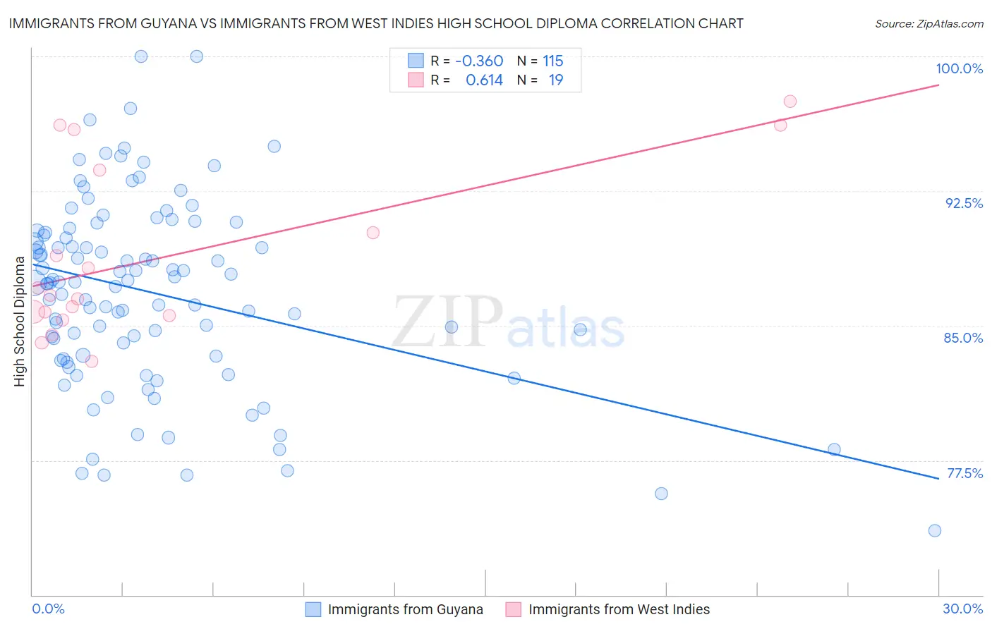 Immigrants from Guyana vs Immigrants from West Indies High School Diploma