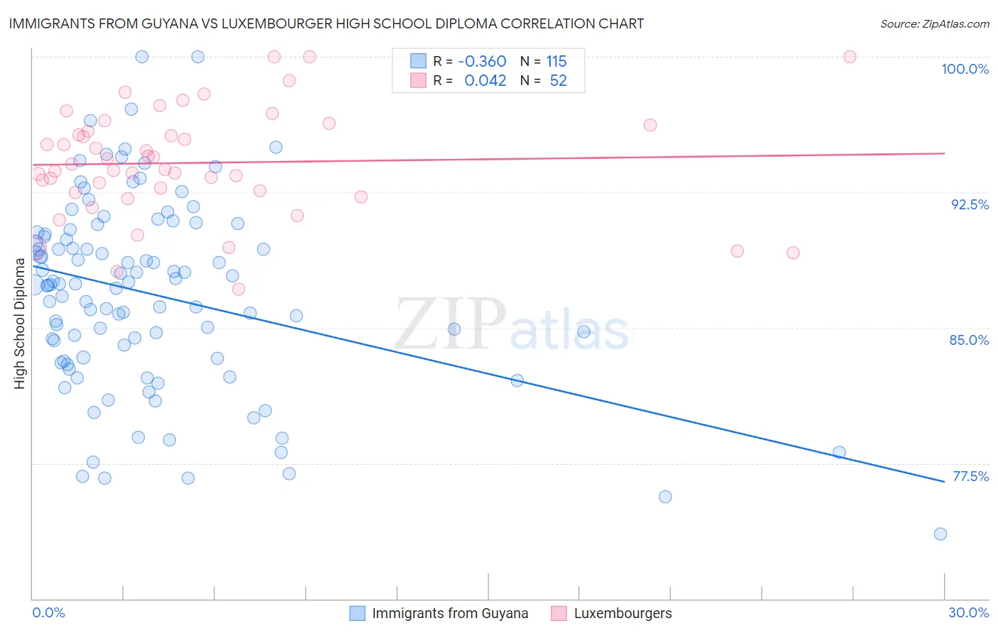 Immigrants from Guyana vs Luxembourger High School Diploma