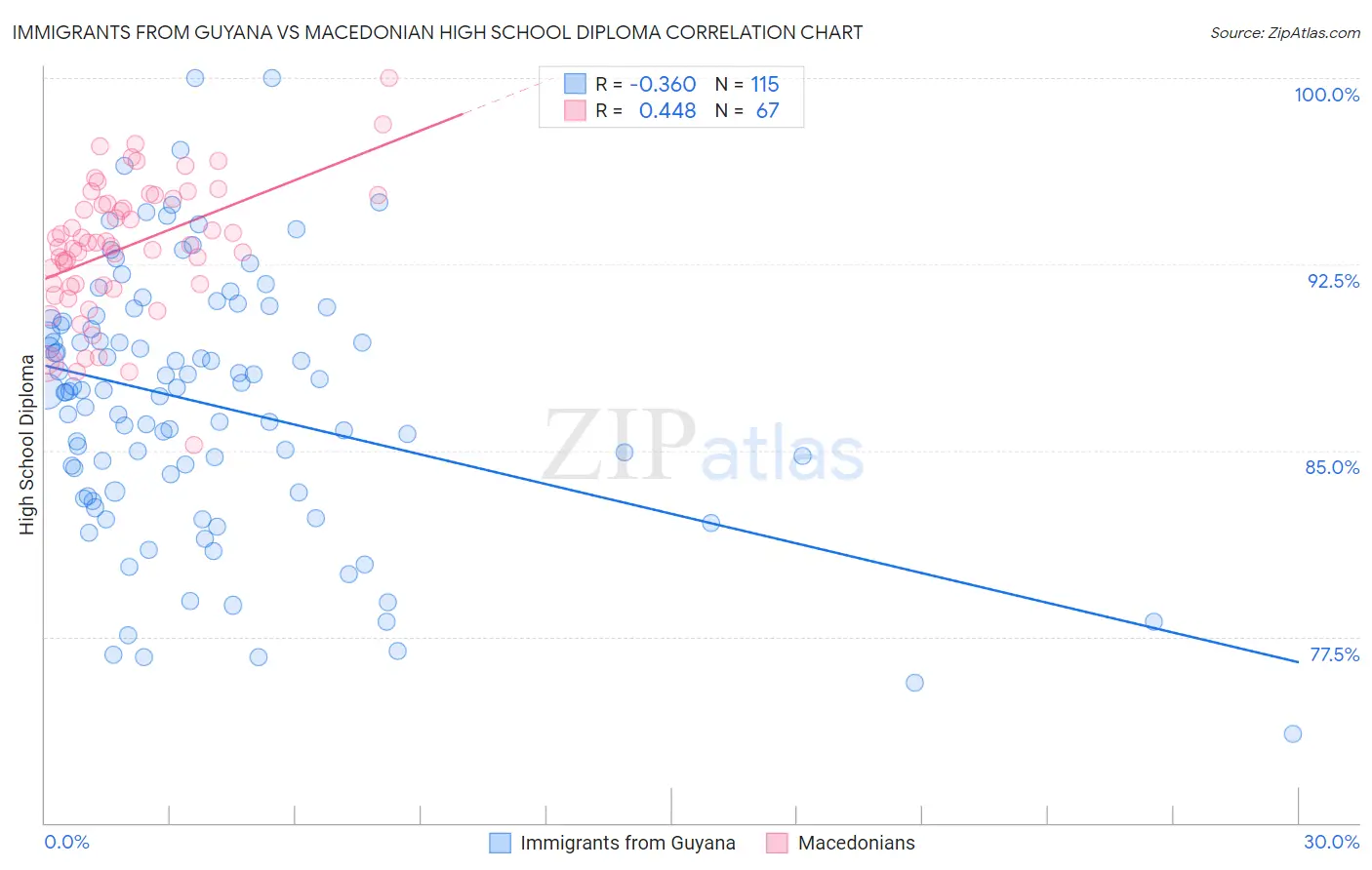 Immigrants from Guyana vs Macedonian High School Diploma
