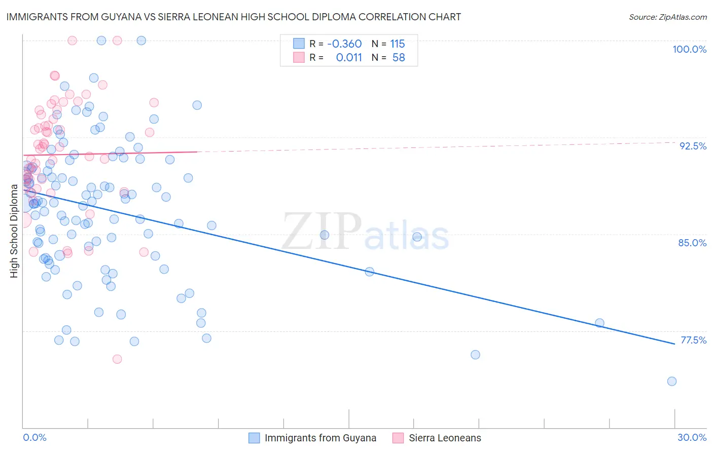 Immigrants from Guyana vs Sierra Leonean High School Diploma