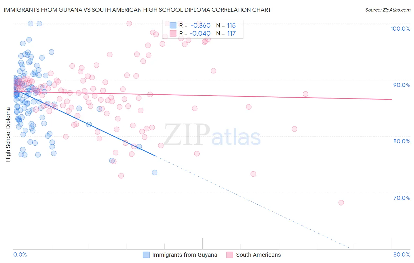 Immigrants from Guyana vs South American High School Diploma