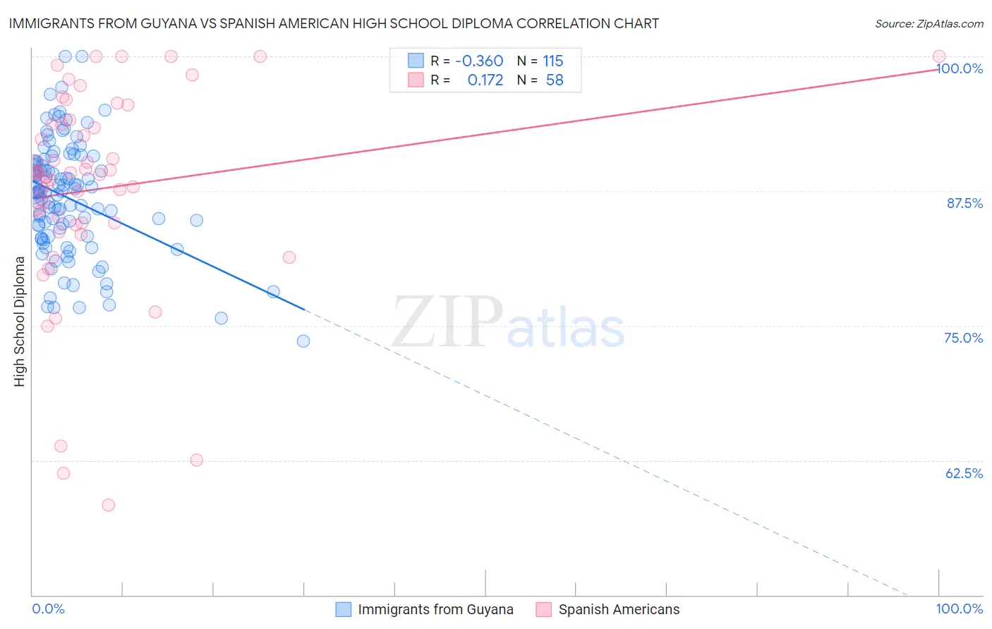 Immigrants from Guyana vs Spanish American High School Diploma