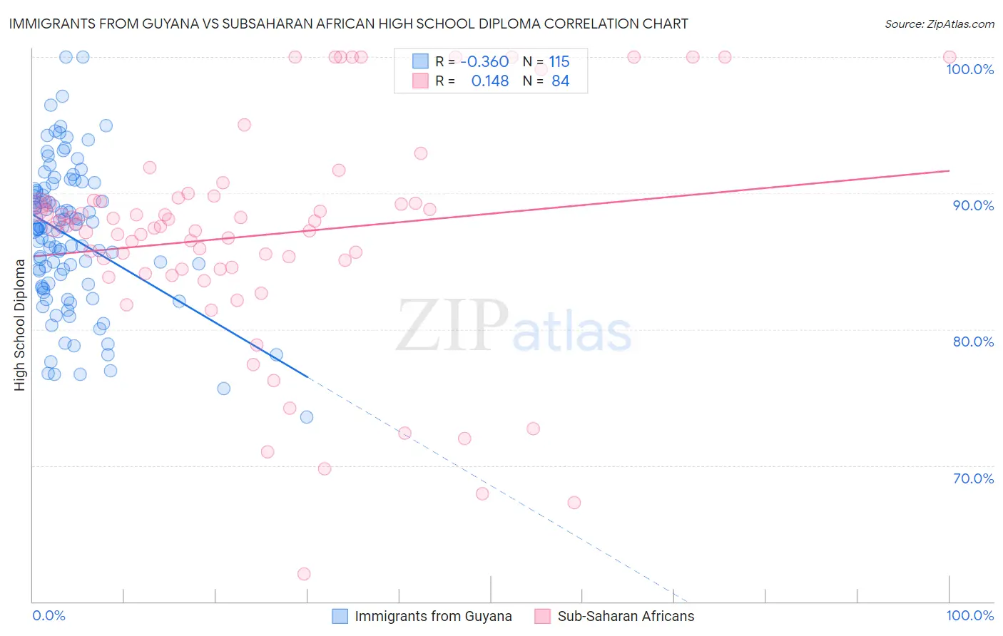 Immigrants from Guyana vs Subsaharan African High School Diploma