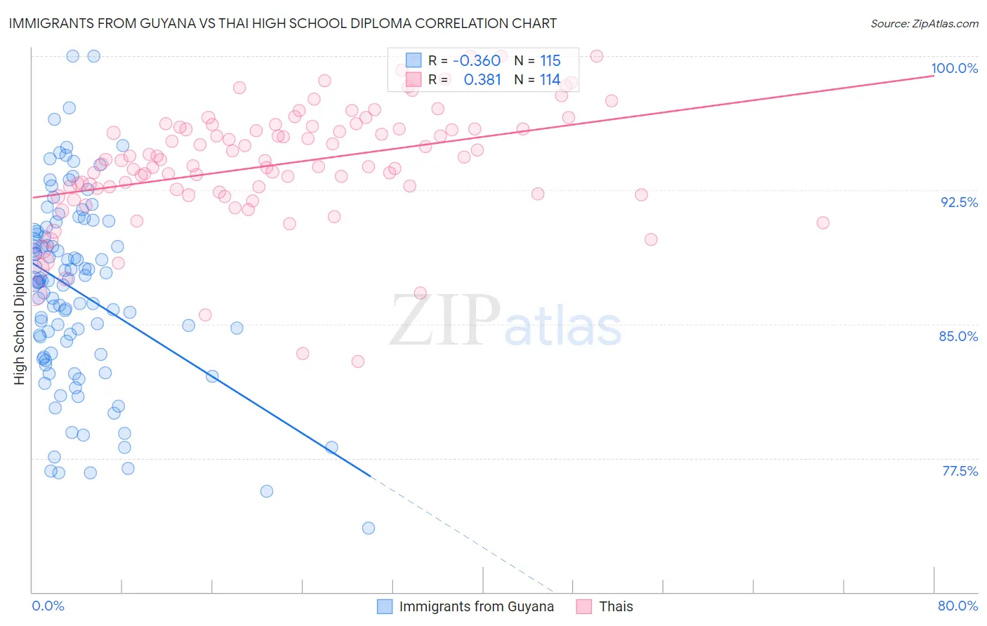 Immigrants from Guyana vs Thai High School Diploma