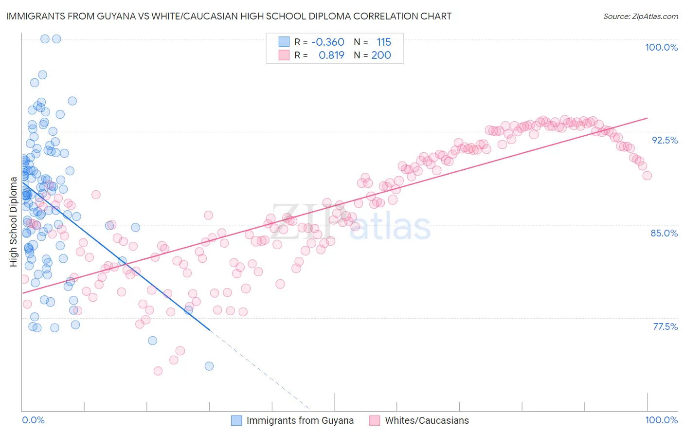 Immigrants from Guyana vs White/Caucasian High School Diploma