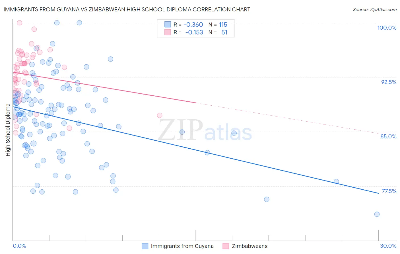 Immigrants from Guyana vs Zimbabwean High School Diploma