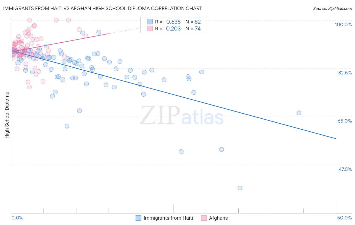Immigrants from Haiti vs Afghan High School Diploma