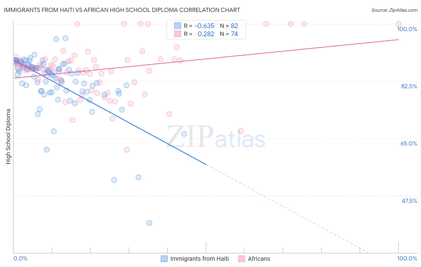 Immigrants from Haiti vs African High School Diploma