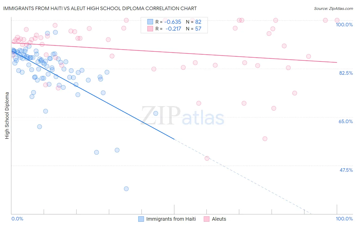 Immigrants from Haiti vs Aleut High School Diploma
