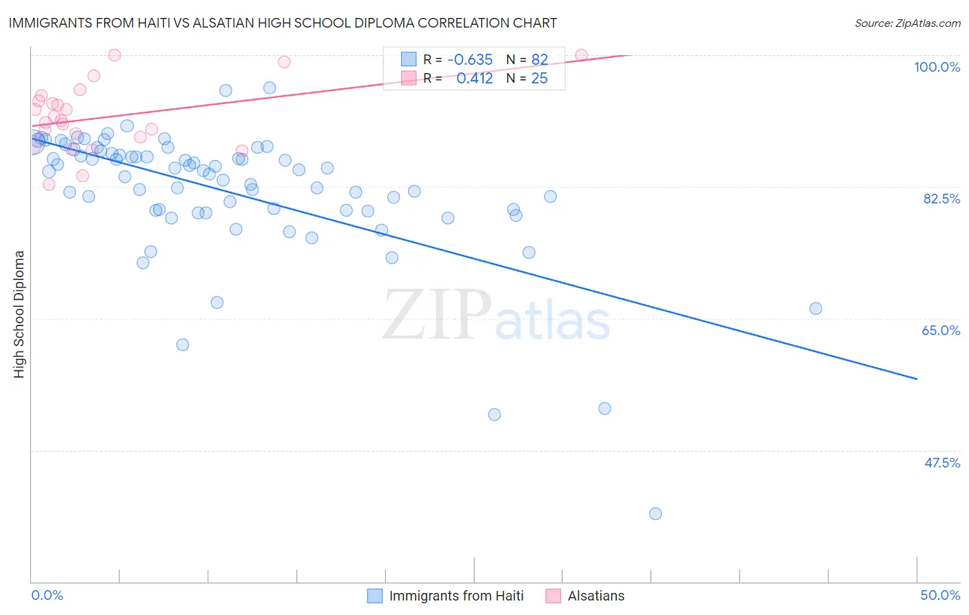 Immigrants from Haiti vs Alsatian High School Diploma