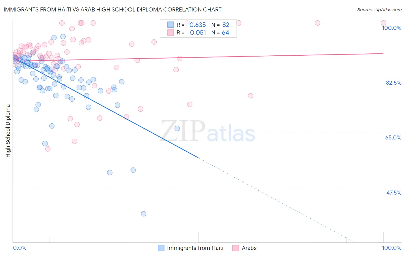 Immigrants from Haiti vs Arab High School Diploma
