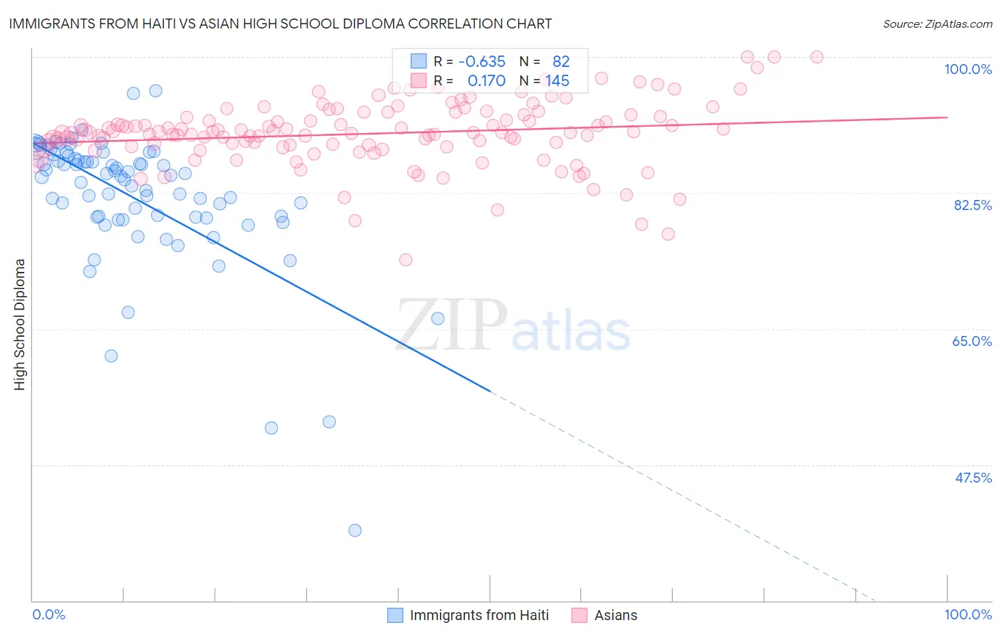 Immigrants from Haiti vs Asian High School Diploma