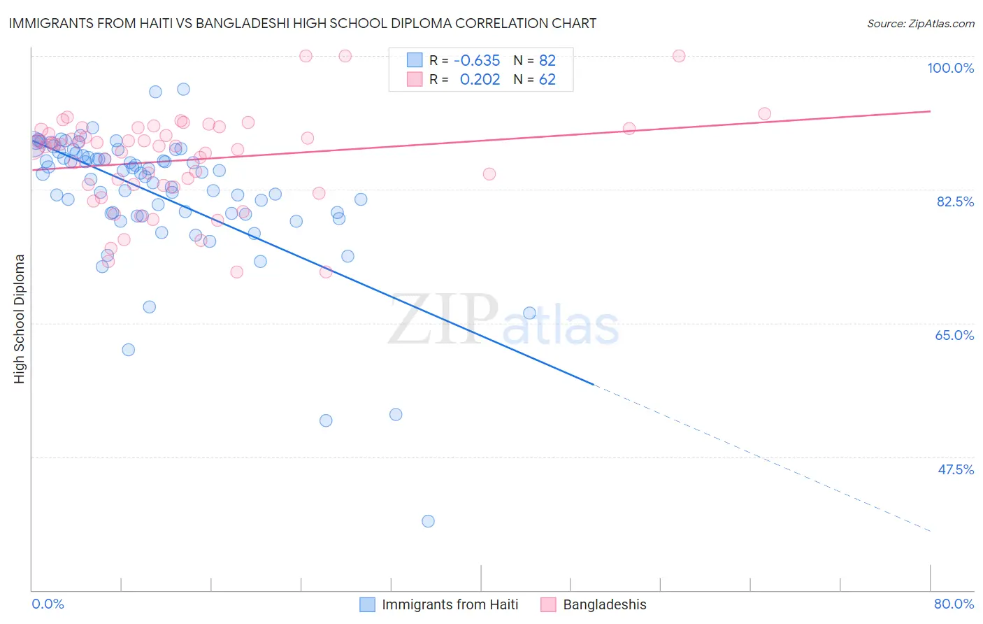 Immigrants from Haiti vs Bangladeshi High School Diploma