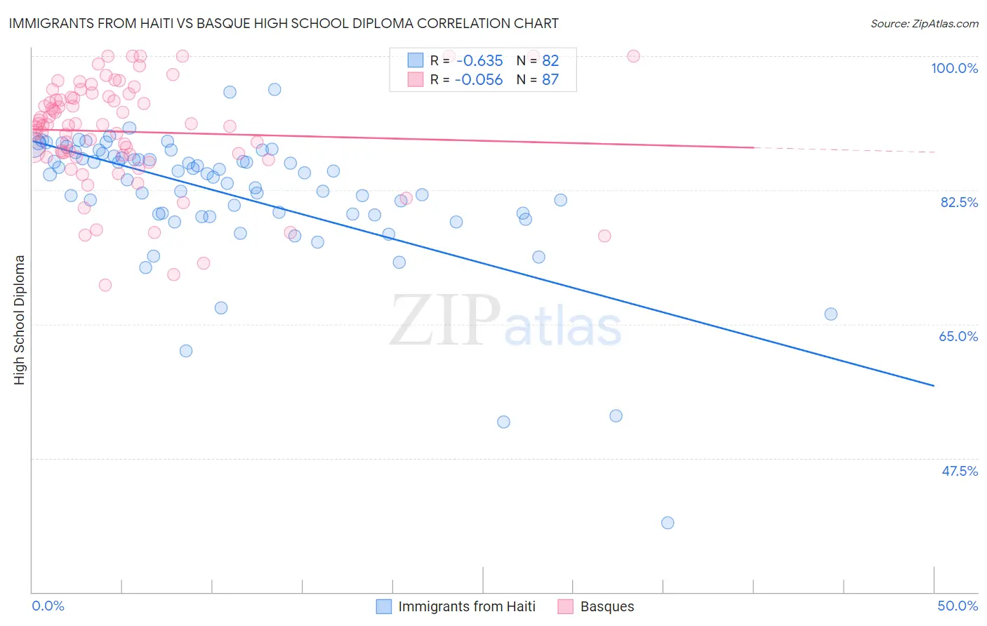 Immigrants from Haiti vs Basque High School Diploma