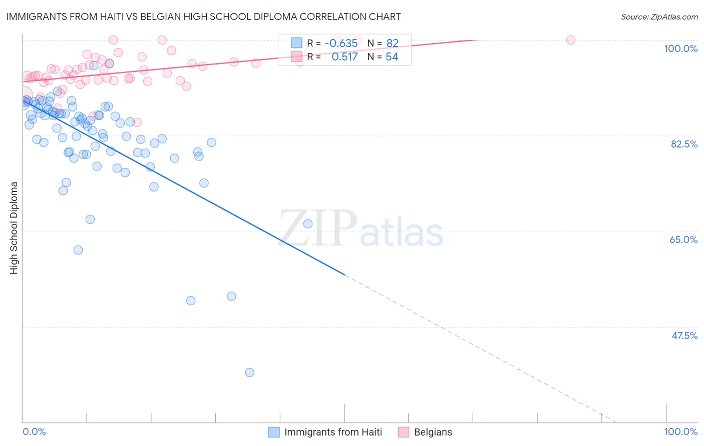 Immigrants from Haiti vs Belgian High School Diploma