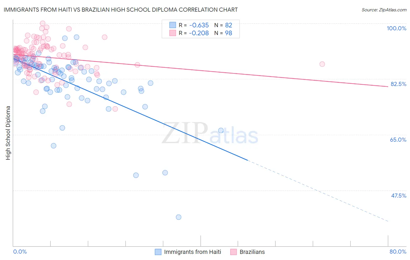 Immigrants from Haiti vs Brazilian High School Diploma