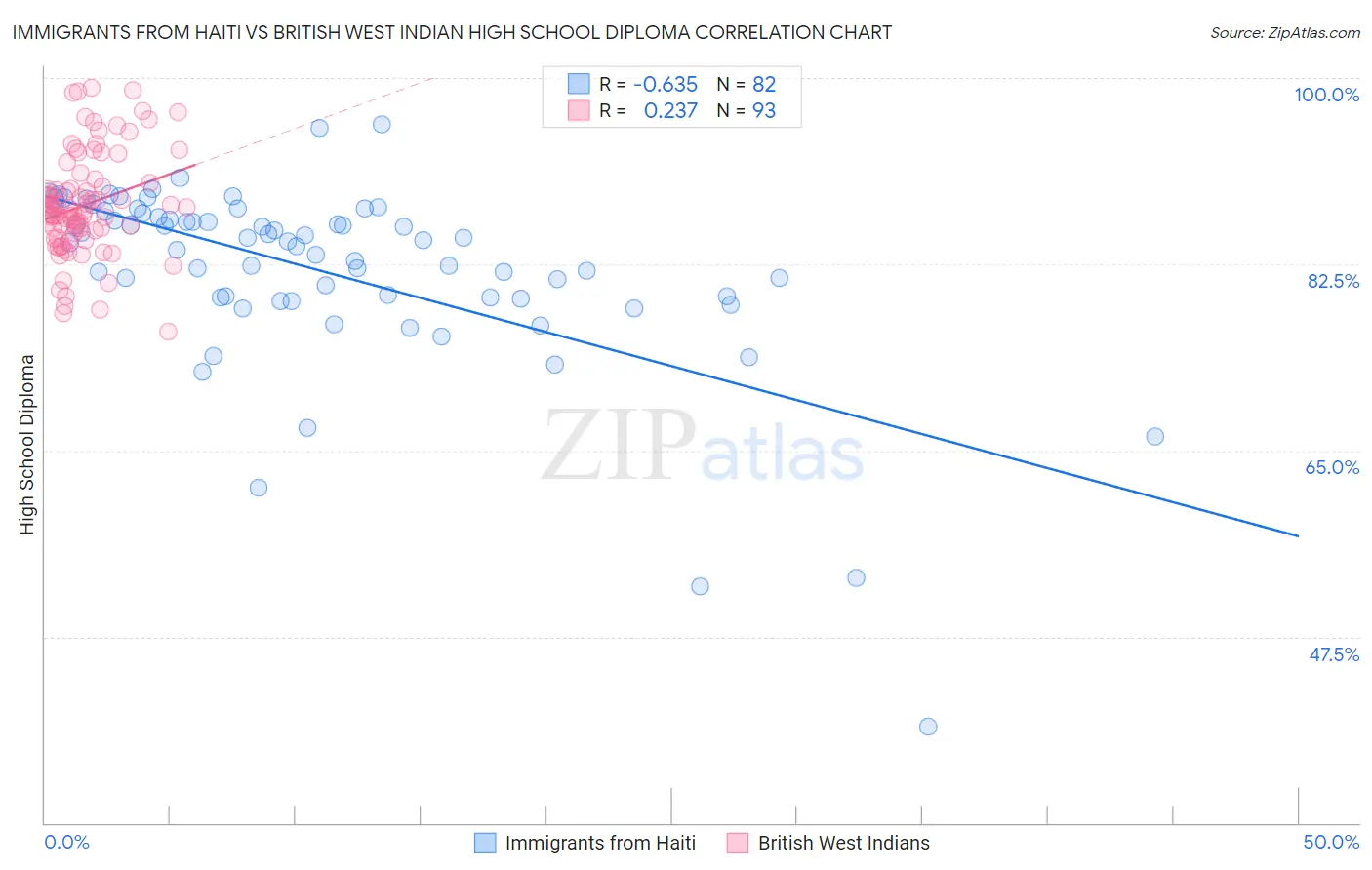 Immigrants from Haiti vs British West Indian High School Diploma
