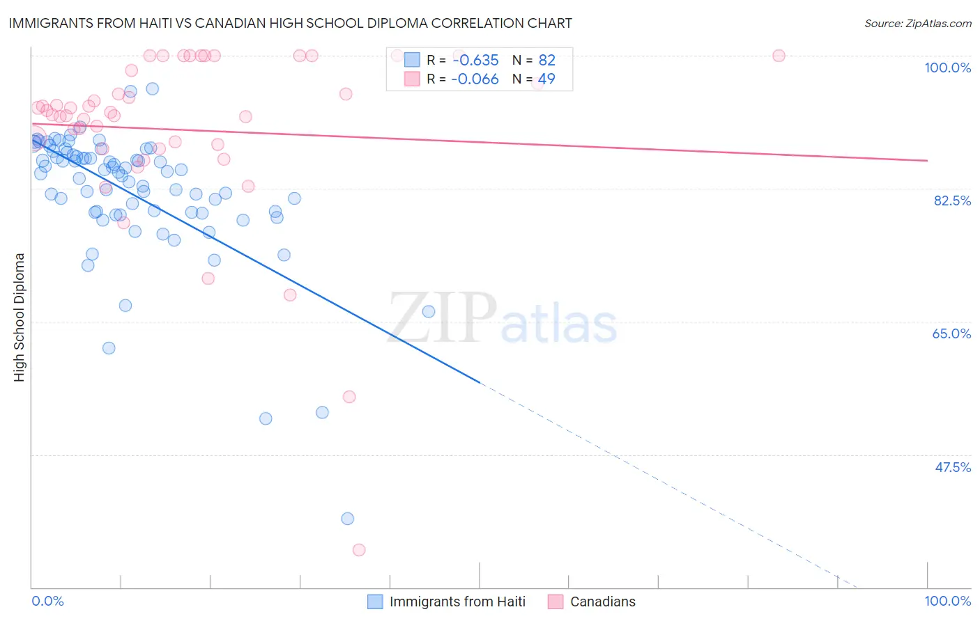 Immigrants from Haiti vs Canadian High School Diploma