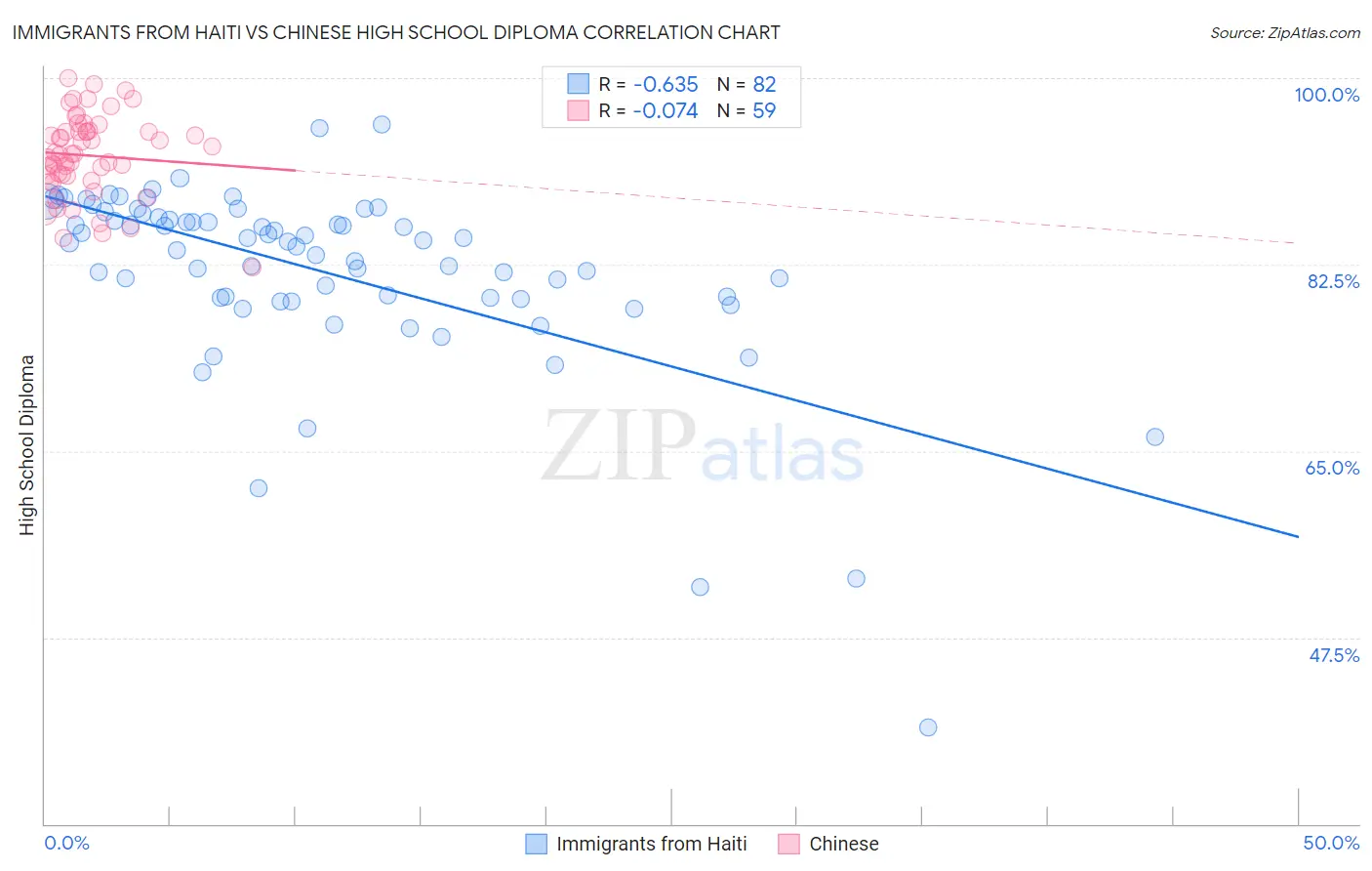 Immigrants from Haiti vs Chinese High School Diploma