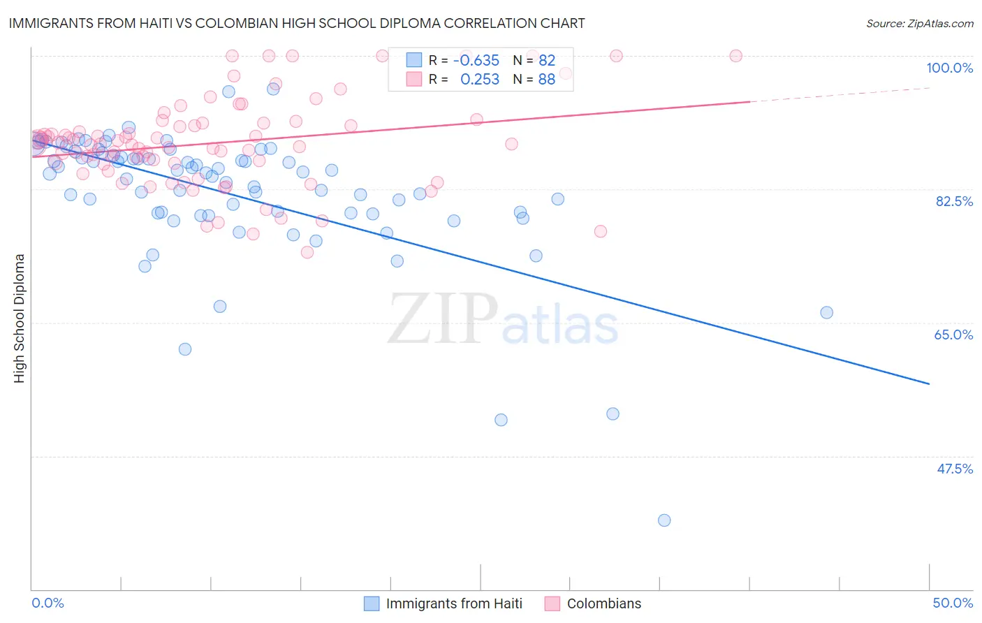 Immigrants from Haiti vs Colombian High School Diploma