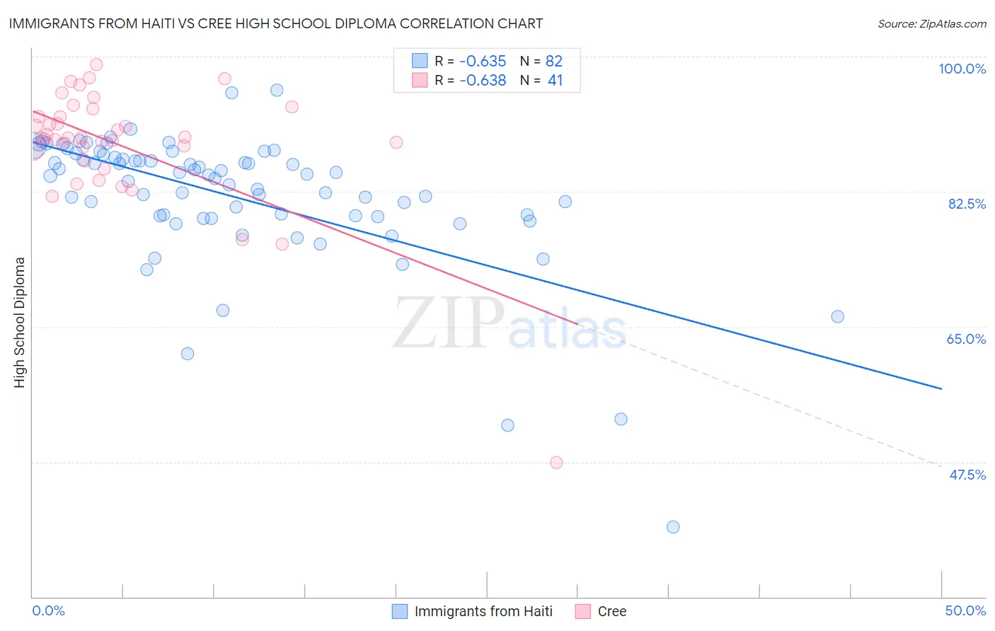 Immigrants from Haiti vs Cree High School Diploma