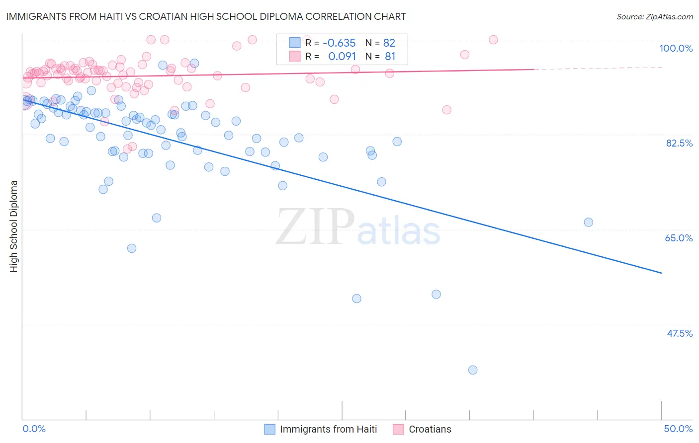 Immigrants from Haiti vs Croatian High School Diploma