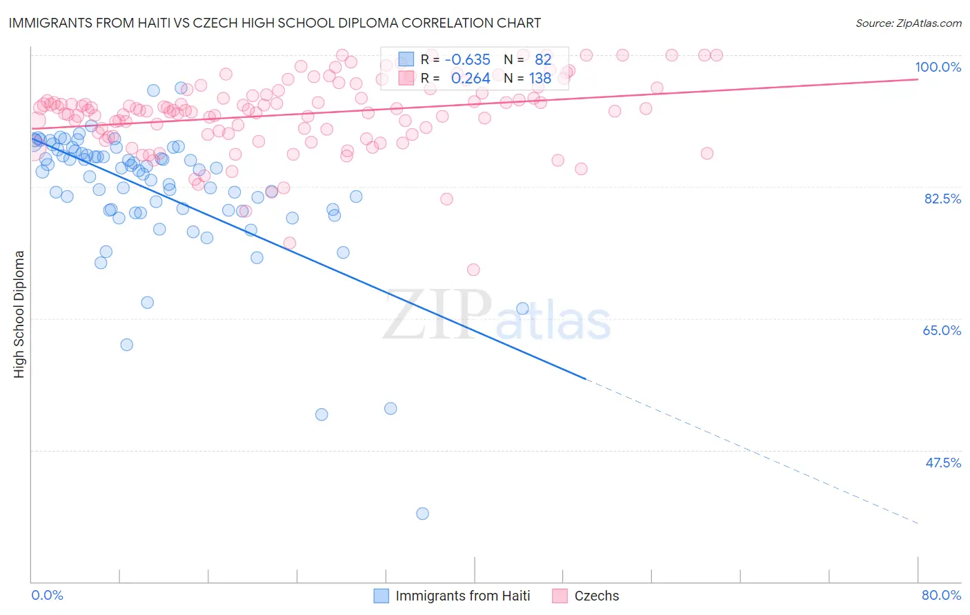 Immigrants from Haiti vs Czech High School Diploma