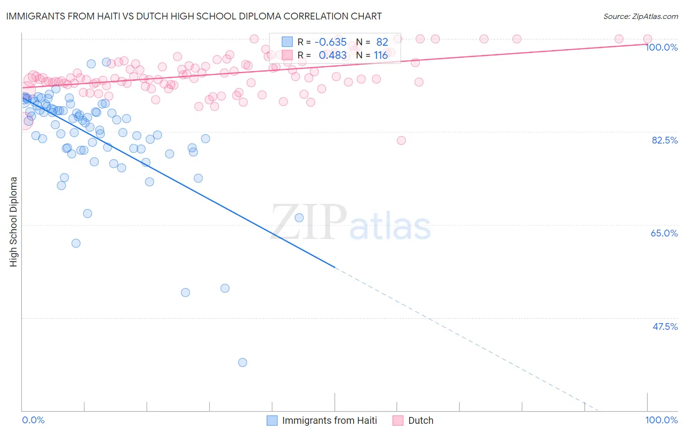 Immigrants from Haiti vs Dutch High School Diploma