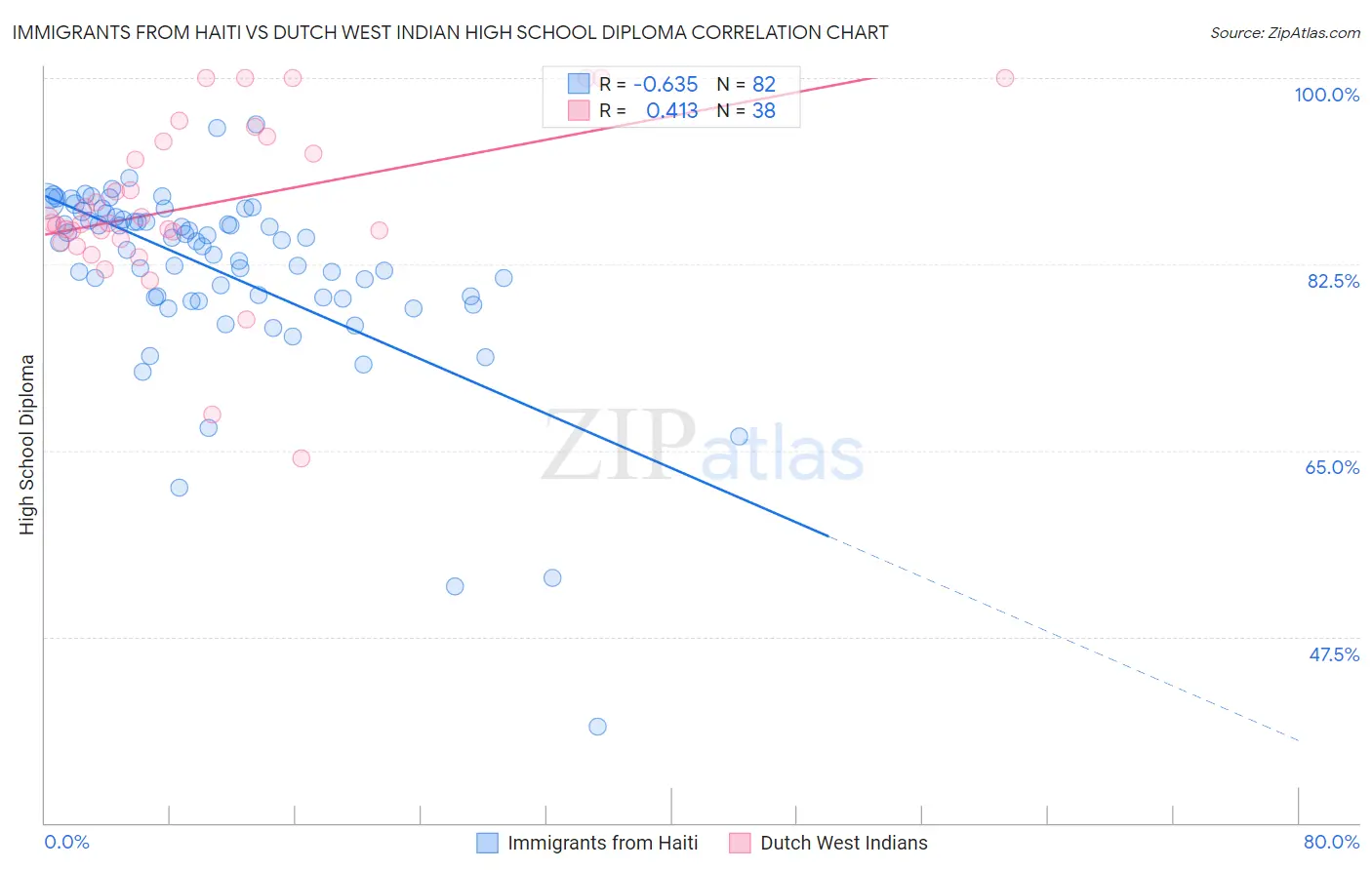 Immigrants from Haiti vs Dutch West Indian High School Diploma